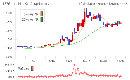 カネコ種苗チャート