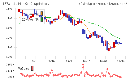 Ｃｏｃｏｌｉｖｅチャート