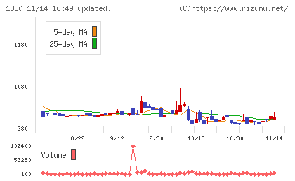 秋川牧園チャート