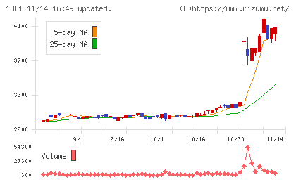 アクシーズチャート