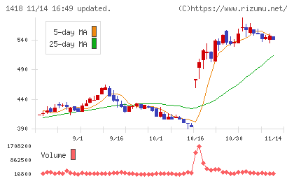 インターライフホールディングスチャート