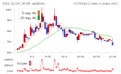 ジンジブチャート