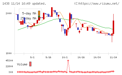 岐阜造園チャート