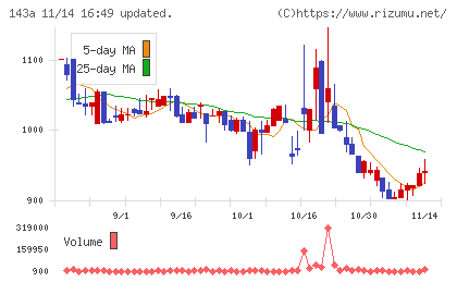 イシンチャート