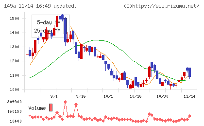Ｌ　ｉｓ　Ｂチャート