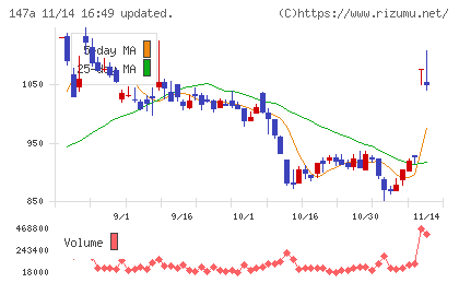 ソラコムチャート