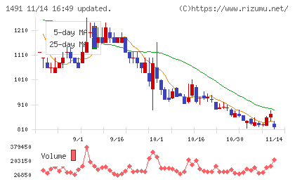 中外鉱業チャート