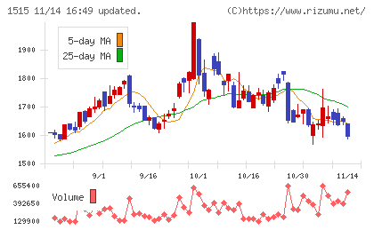 日鉄鉱業チャート