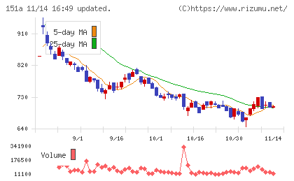 ダイブチャート