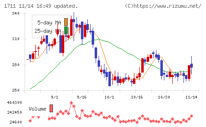 ＳＤＳホールディングスチャート