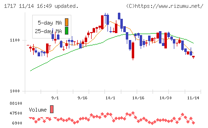 明豊ファシリティワークスチャート
