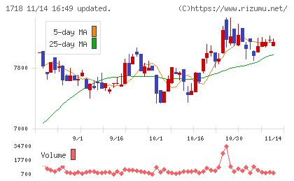 美樹工業チャート