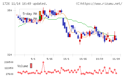 ビーアールホールディングスチャート