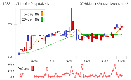 ＮＩＴＴＯＨチャート