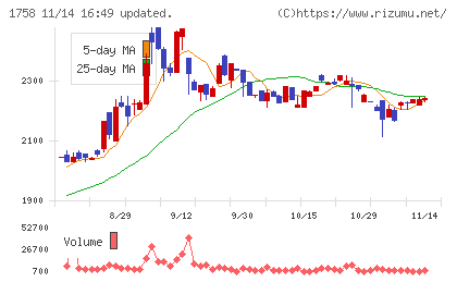 太洋基礎工業チャート