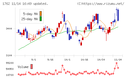 高松コンストラクショングループチャート