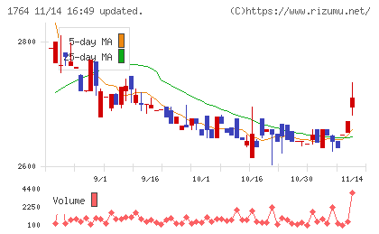 工藤建設チャート