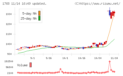 ソネックチャート