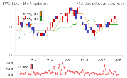 ＹＴＬチャート