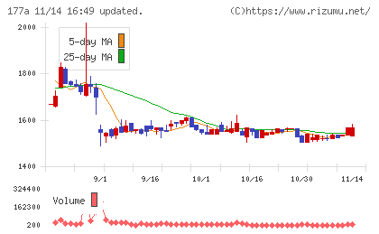 コージンバイオチャート