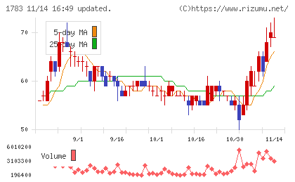 fantasistaチャート