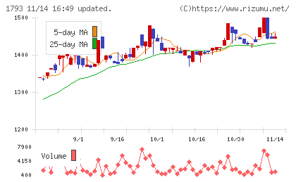 大本組チャート
