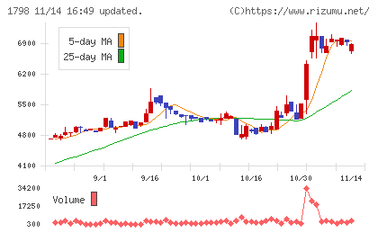 守谷商会チャート