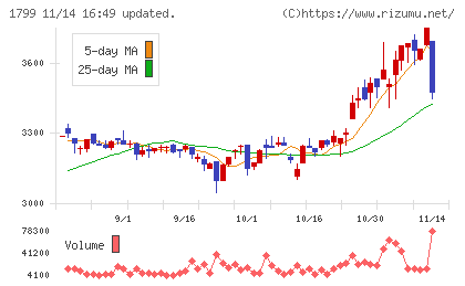 第一建設工業チャート