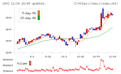 大林組チャート