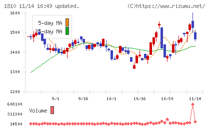松井建設チャート