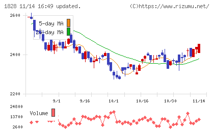 田辺工業チャート