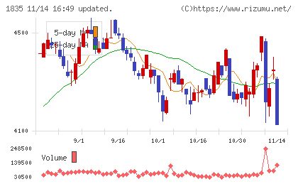 東鉄工業チャート