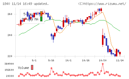 土屋ホールディングスチャート