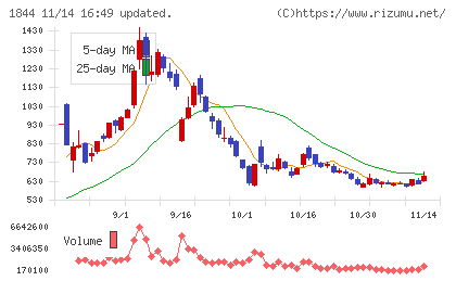 大盛工業チャート
