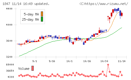 イチケンチャート