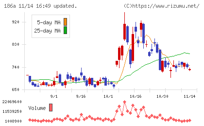アストロスケールホールディングスチャート