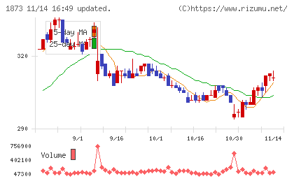 日本ハウスホールディングスチャート