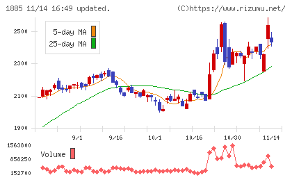 東亜建設工業チャート