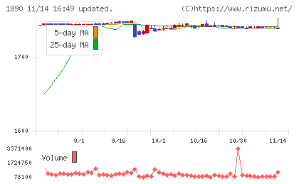 東洋建設チャート