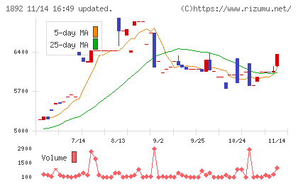 徳倉建設チャート