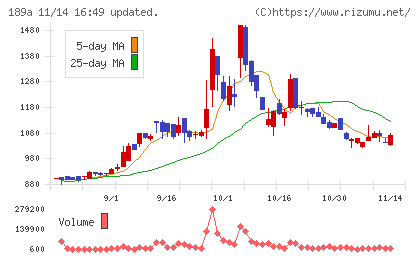 Ｄ＆Ｍカンパニーチャート