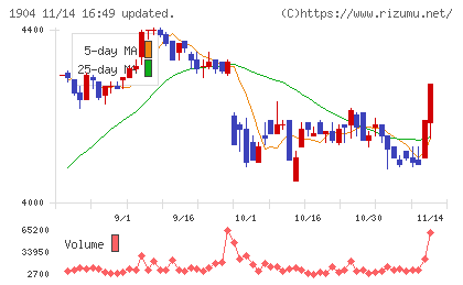 大成温調チャート