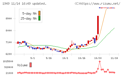 住友電設チャート