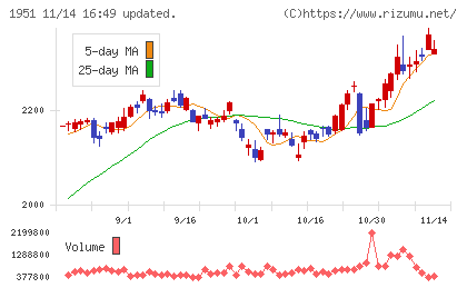 エクシオグループチャート