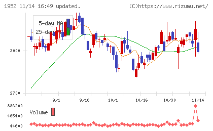 新日本空調チャート
