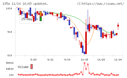 ＭＵＳＣＡＴ　ＧＲＯＵＰチャート