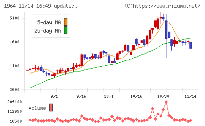 中外炉工業チャート
