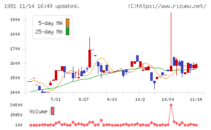 協和日成チャート