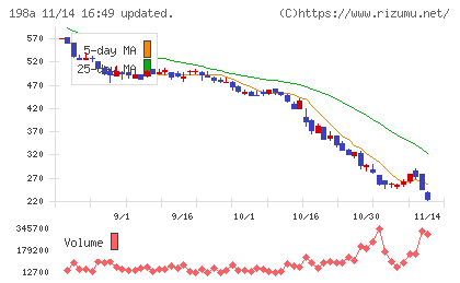 ＰｏｓｔＰｒｉｍｅチャート