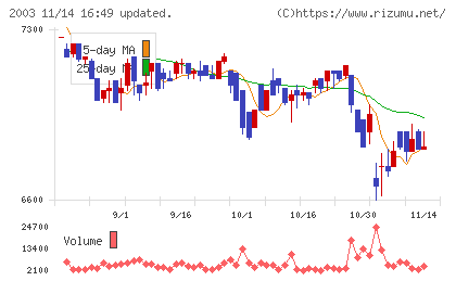 日東富士製粉チャート